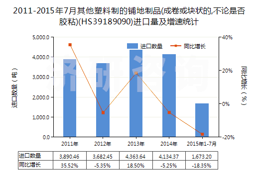 2011-2015年7月其他塑料制的鋪地制品(成卷或塊狀的,不論是否膠粘)(HS39189090)進(jìn)口量及增速統(tǒng)計